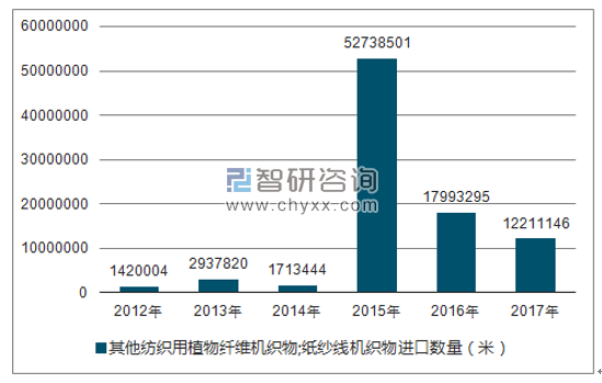 2012-2017年我国其他纺织用植物纤维机织物;纸纱线机织物进口数量统计图