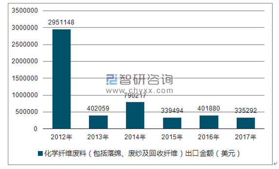 2012-2017年我国化学纤维废料(包括落绵、废纱及回收纤维)出口金额统计图