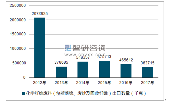 2012-2017年我国化学纤维废料(包括落绵、废纱及回收纤维)出口数量统计图