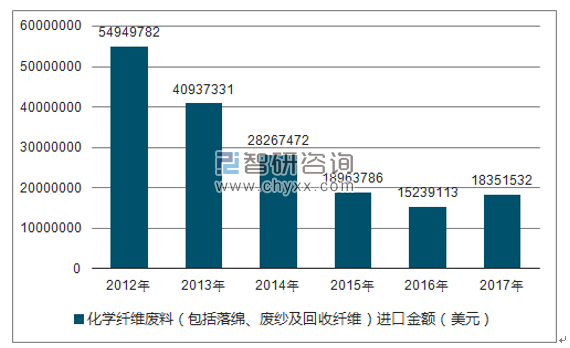2012-2017年我国化学纤维废料(包括落绵、废纱及回收纤维)进口金额统计图