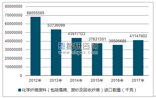 2012-2017年我国化学纤维废料(包括落绵、废纱及回收纤维)进口数量统计图