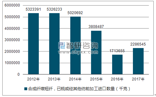 2012-2017年我国合成纤维短纤,已梳或经其他纺前加工进口数量统计图