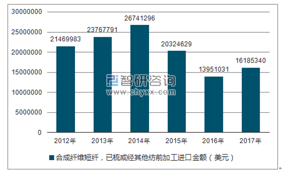 2012-2017年我国合成纤维短纤,已梳或经其他纺前加工进口金额统计图