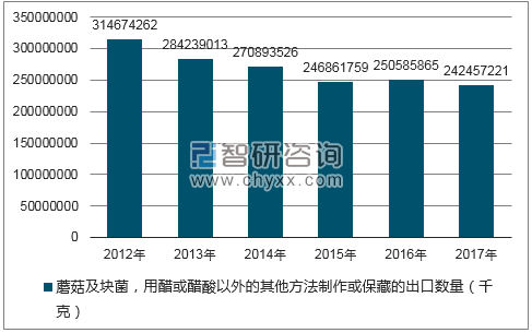 2012-2017年我国蘑菇及块菌,用醋或醋酸以外的其他方法制作或保藏的出口数量统计图