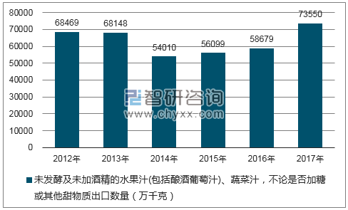 2012-2017年我国未发酵及未加酒精的水果汁(包括酿酒葡萄汁)、蔬菜汁,不论是否加糖或其他甜物质出口数量统计图