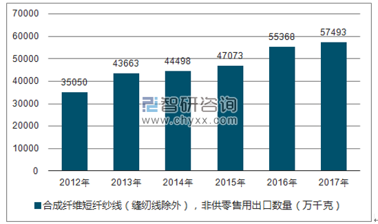 2012-2017年我国合成纤维短纤纱线(缝纫线除外),非供零售用出口数量统计图