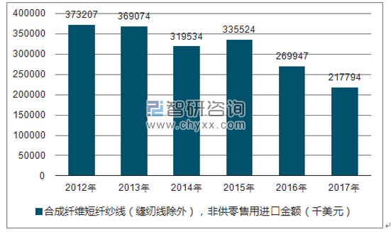 2012-2017年我国合成纤维短纤纱线(缝纫线除外),非供零售用进口金额统计图
