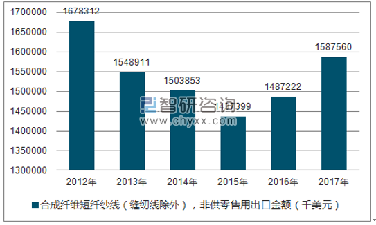 2012-2017年我国合成纤维短纤纱线(缝纫线除外),非供零售用出口金额统计图