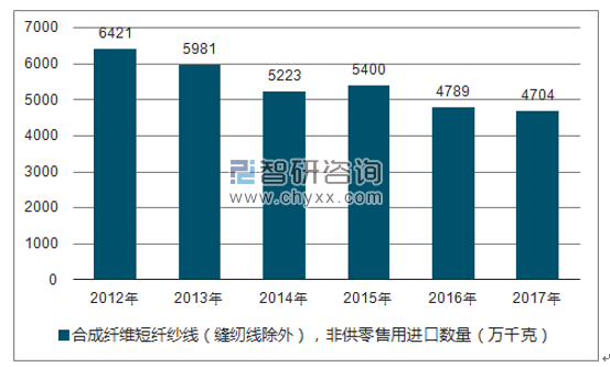 2012-2017年我国合成纤维短纤纱线(缝纫线除外),非供零售用进口数量统计图