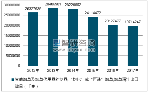 2012-2017年我国其他烟草及烟草代用品的制品;“均化”或“再造”烟草;烟草精汁出口数量统计图