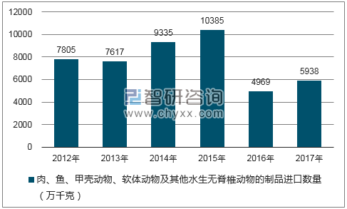 2012-2017年我国肉、鱼、甲壳动物、软体动物及其他水生无脊椎动物的制品进口数量统计图