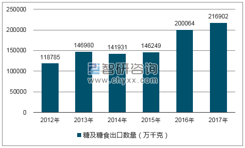 2012-2017年我国糖及糖食出口数量统计图
