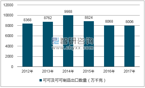 2012-2017年我国可可及可可制品出口数量统计图