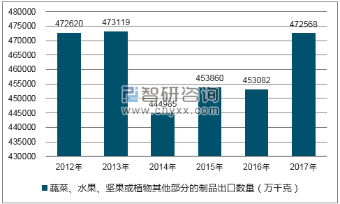 2012-2017年我国蔬菜、水果、坚果或植物其他部分的制品出口数量统计图