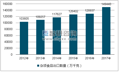 2012-2017年我国杂项食品出口数量统计图