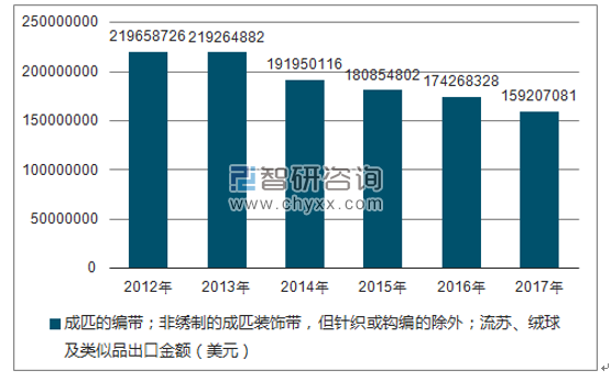 2012-2017年我国成匹的编带;非绣制的成匹装饰带,但针织或钩编的除外;流苏、绒球及类似品出口金额统计图