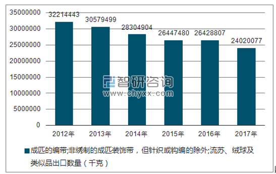 2012-2017年我国成匹的编带;非绣制的成匹装饰带,但针织或钩编的除外;流苏、绒球及类似品出口数量统计图