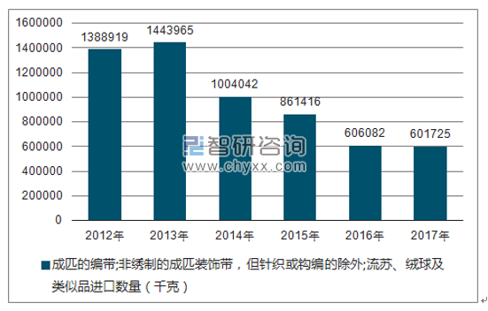 2012-2017年我国成匹的编带;非绣制的成匹装饰带,但针织或钩编的除外;流苏、绒球及类似品进口数量统计图