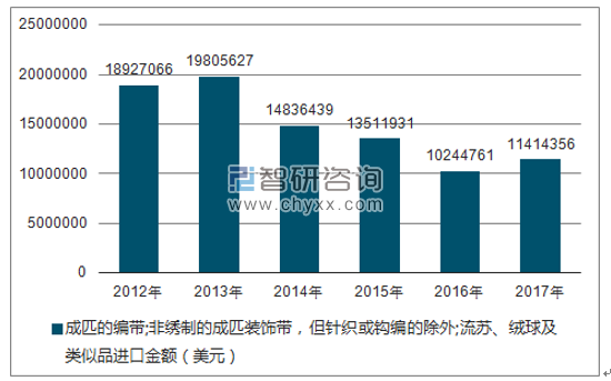 2012-2017年我国成匹的编带;非绣制的成匹装饰带,但针织或钩编的除外;流苏、绒球及类似品进口金额统计图