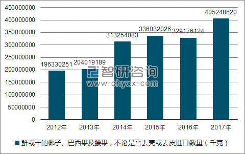 2012-2017年我国鲜或干的椰子、巴西果及腰果,不论是否去壳或去皮进口数量统计图