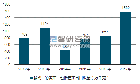 2012-2017年我国鲜或干的香蕉,包括芭蕉出口数量统计图