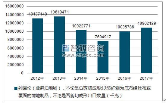 2012-2017年我国列诺伦(亚麻油地毡),不论是否剪切成形;以纺织物为底布经涂布或覆面的铺地制品,不论是否剪切成形出口数量统计图