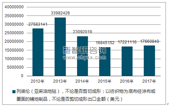 2012-2017年我国列诺伦(亚麻油地毡),不论是否剪切成形;以纺织物为底布经涂布或覆面的铺地制品,不论是否剪切成形出口金额统计图