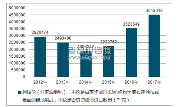 2012-2017年我国列诺伦(亚麻油地毡),不论是否剪切成形;以纺织物为底布经涂布或覆面的铺地制品,不论是否剪切成形进口数量统计图