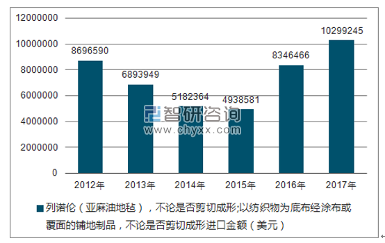 2012-2017年我国列诺伦(亚麻油地毡),不论是否剪切成形;以纺织物为底布经涂布或覆面的铺地制品,不论是否剪切成形进口金额统计图