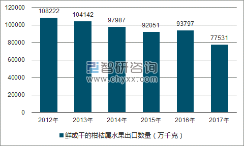 2012-2017年我国鲜或干的柑桔属水果出口数量统计图