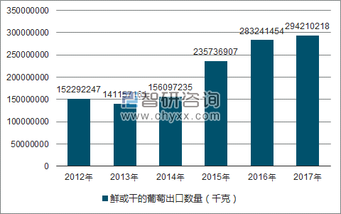 2012-2017年我国鲜或干的葡萄出口数量统计图