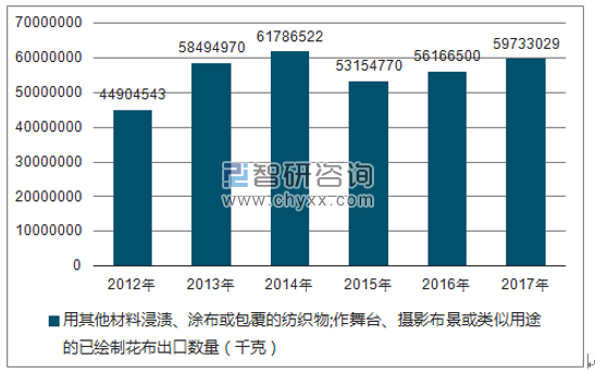 2012-2017年我国用其他材料浸渍、涂布或包覆的纺织物;作舞台、摄影布景或类似用途的已绘制花布出口数量统计图