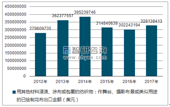 2012-2017年我国用其他材料浸渍、涂布或包覆的纺织物;作舞台、摄影布景或类似用途的已绘制花布出口金额统计图