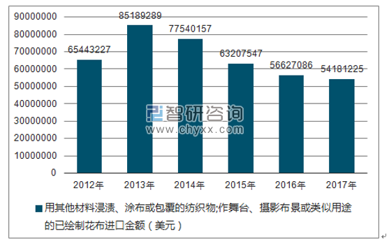 2012-2017年我国用其他材料浸渍、涂布或包覆的纺织物;作舞台、摄影布景或类似用途的已绘制花布进口金额统计图