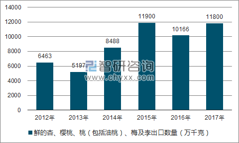 2012-2017年我国鲜的杏、樱桃、桃(包括油桃)、梅及李出口数量统计图