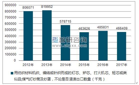 2012-2017年我国用纺织材料机织、编结或针织而成的灯芯、炉芯、打火机芯、短芯或类似品;煤气灯纱筒及纱罩,不论是否浸渍出口数量统计图