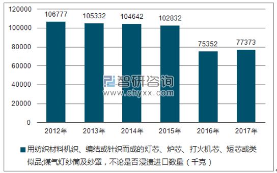 2012-2017年我国用纺织材料机织、编结或针织而成的灯芯、炉芯、打火机芯、短芯或类似品;煤气灯纱筒及纱罩,不论是否浸渍进口数量统计图