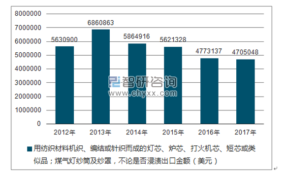 2012-2017年我国用纺织材料机织、编结或针织而成的灯芯、炉芯、打火机芯、短芯或类似品;煤气灯纱筒及纱罩,不论是否浸渍出口金额统计图