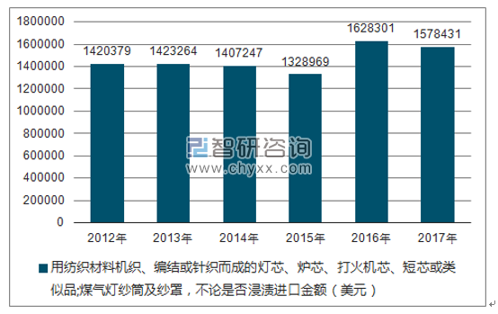 2012-2017年我国用纺织材料机织、编结或针织而成的灯芯、炉芯、打火机芯、短芯或类似品;煤气灯纱筒及纱罩,不论是否浸渍进口金额统计图
