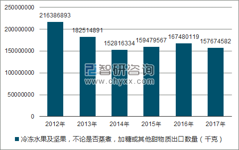 2012-2017年我国冷冻水果及坚果,不论是否蒸煮,加糖或其他甜物质出口数量统计图