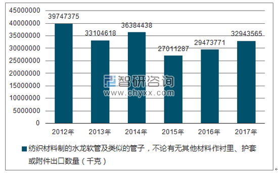 2012-2017年我国纺织材料制的水龙软管及类似的管子,不论有无其他材料作衬里、护套或附件出口数量统计图
