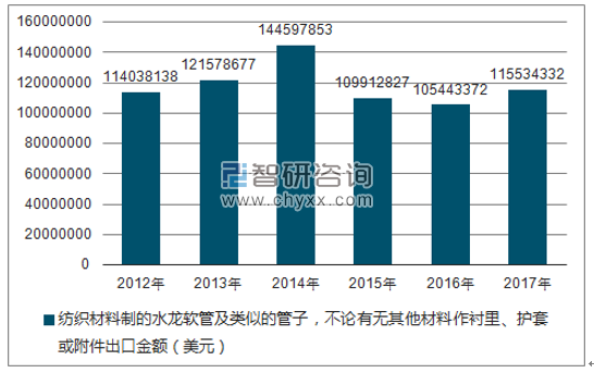 2012-2017年我国纺织材料制的水龙软管及类似的管子,不论有无其他材料作衬里、护套或附件出口金额统计图