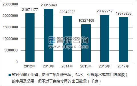 2012-2017年我国暂时保藏(例如,使用二氧化硫气体、盐水、亚硫酸水或其他防腐液)的水果及坚果,但不适于直接食用的出口数量统计图