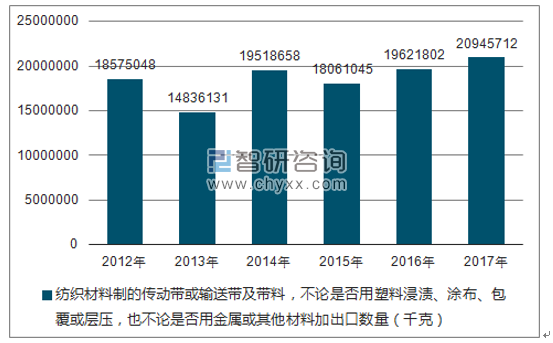 2012-2017年我国纺织材料制的传动带或输送带及带料,不论是否用塑料浸渍、涂布、包覆或层压,也不论是否用金属或其他材料加出口数量统计图