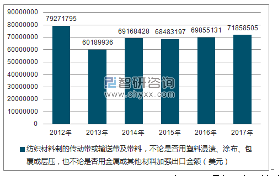 2012-2017年我国纺织材料制的传动带或输送带及带料,不论是否用塑料浸渍、涂布、包覆或层压,也不论是否用金属或其他材料加出口金额统计图