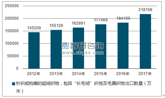 2012-2017年我国针织或钩编的起绒织物,包括“长毛绒”织物及毛圈织物出口数量统计图