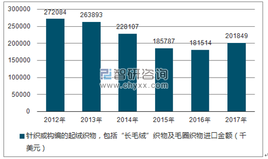 2012-2017年我国针织或钩编的起绒织物,包括“长毛绒”织物及毛圈织物进口金额统计图