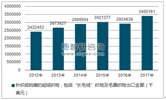 2012-2017年我国针织或钩编的起绒织物,包括“长毛绒”织物及毛圈织物出口金额统计图