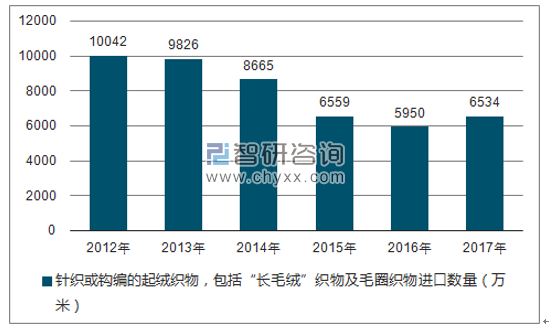 2012-2017年我国针织或钩编的起绒织物,包括“长毛绒”织物及毛圈织物进口数量统计图