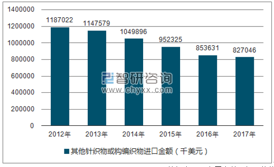 2012-2017年我国其他针织物或钩编织物进口金额统计图